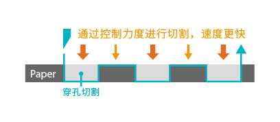 進行穿孔切割時可提高速度 進行穿孔切割時可提高速度
