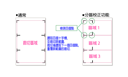分段標記分割切割功能