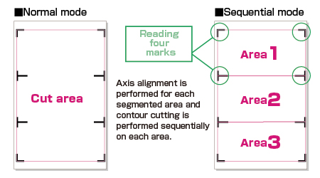 Segment area compensation<BR>(sequential mode)