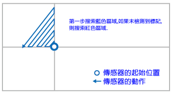 標記自動檢測 (ver. 1)