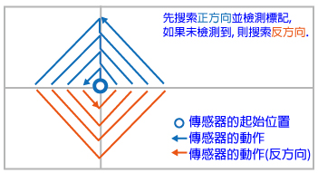 標記自動檢測 (ver. 2)