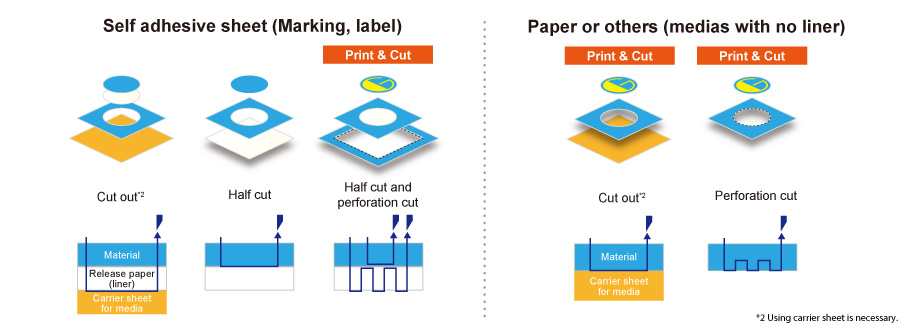 Perforation cutting ability