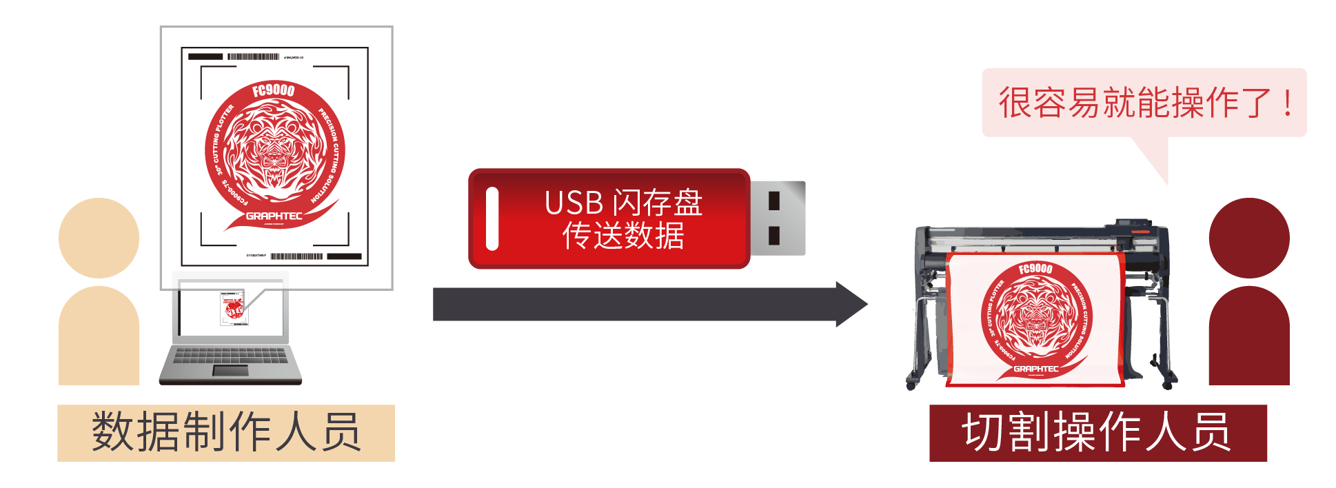 FC9000 USB 快閃記憶體盤離線操作 FC9000 USB 快閃記憶體盤離線操作