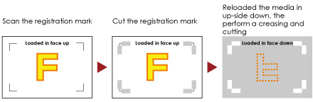 Reverse side Cutting/Creasing using ARMS Reverse side Cutting/Creasing using ARMS